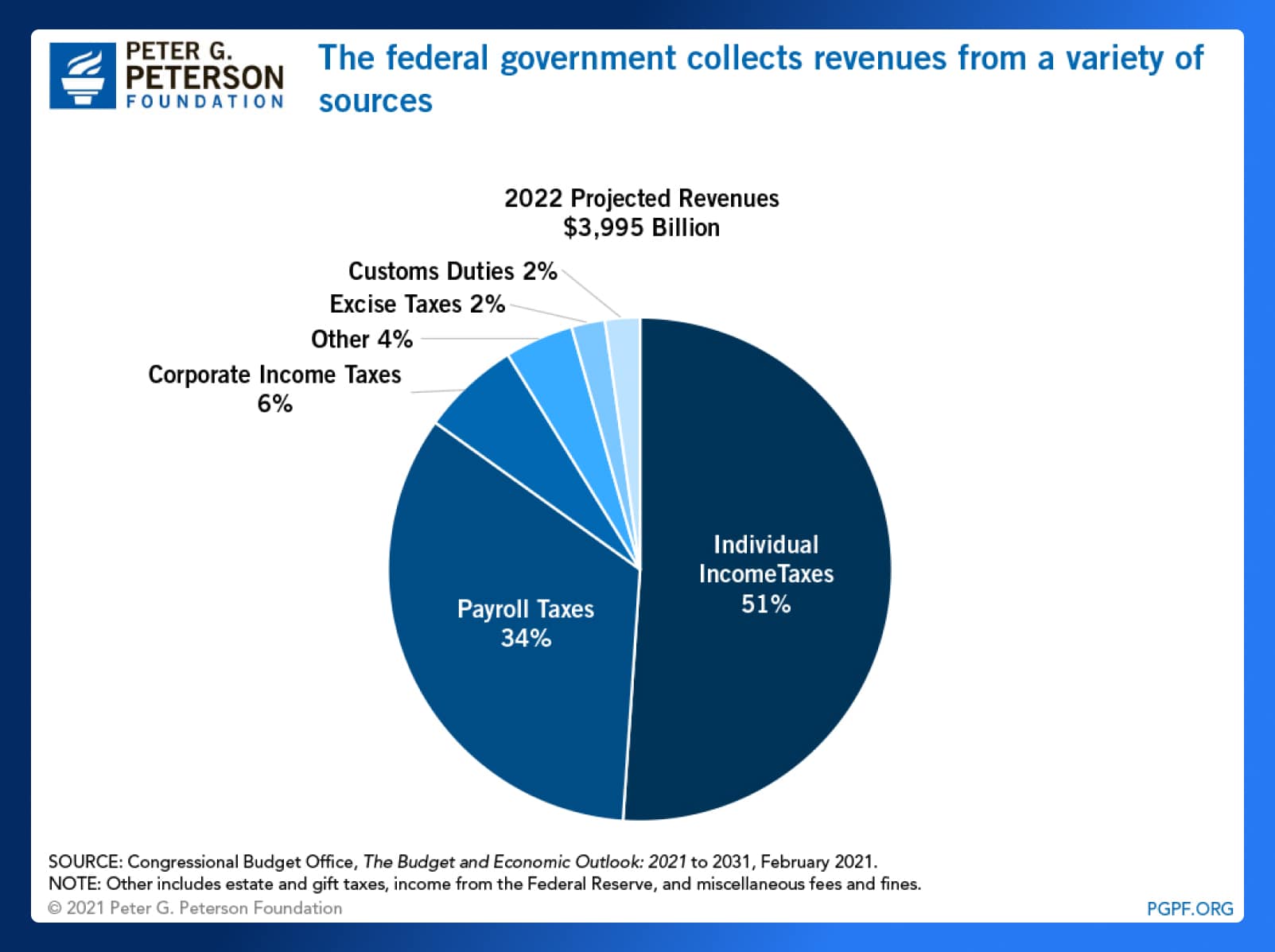 What are Payroll Taxes - Government Tax Revenue Sources - Wrapbook