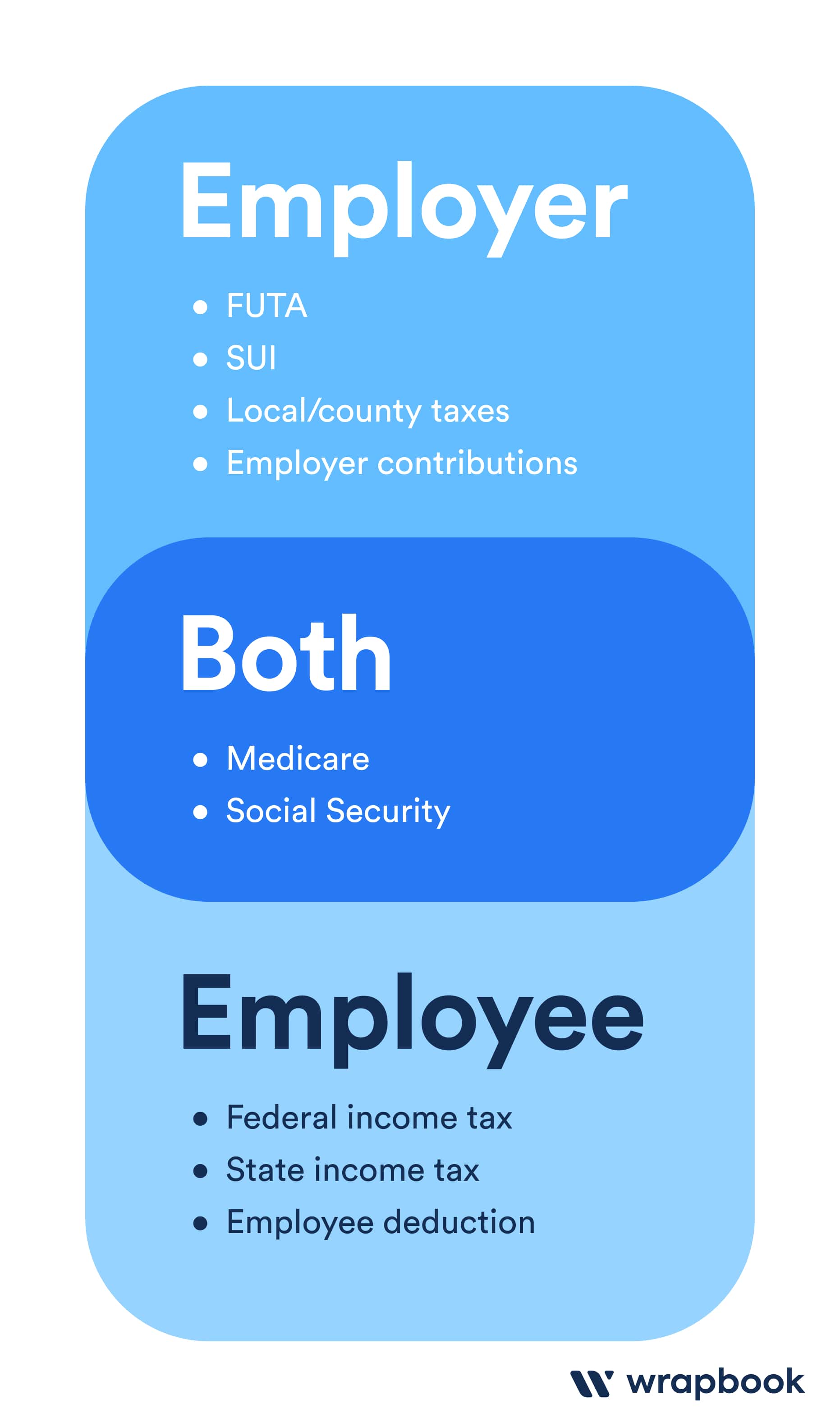What are Payroll Taxes - Who Pays Payroll Taxes - Wrapbook