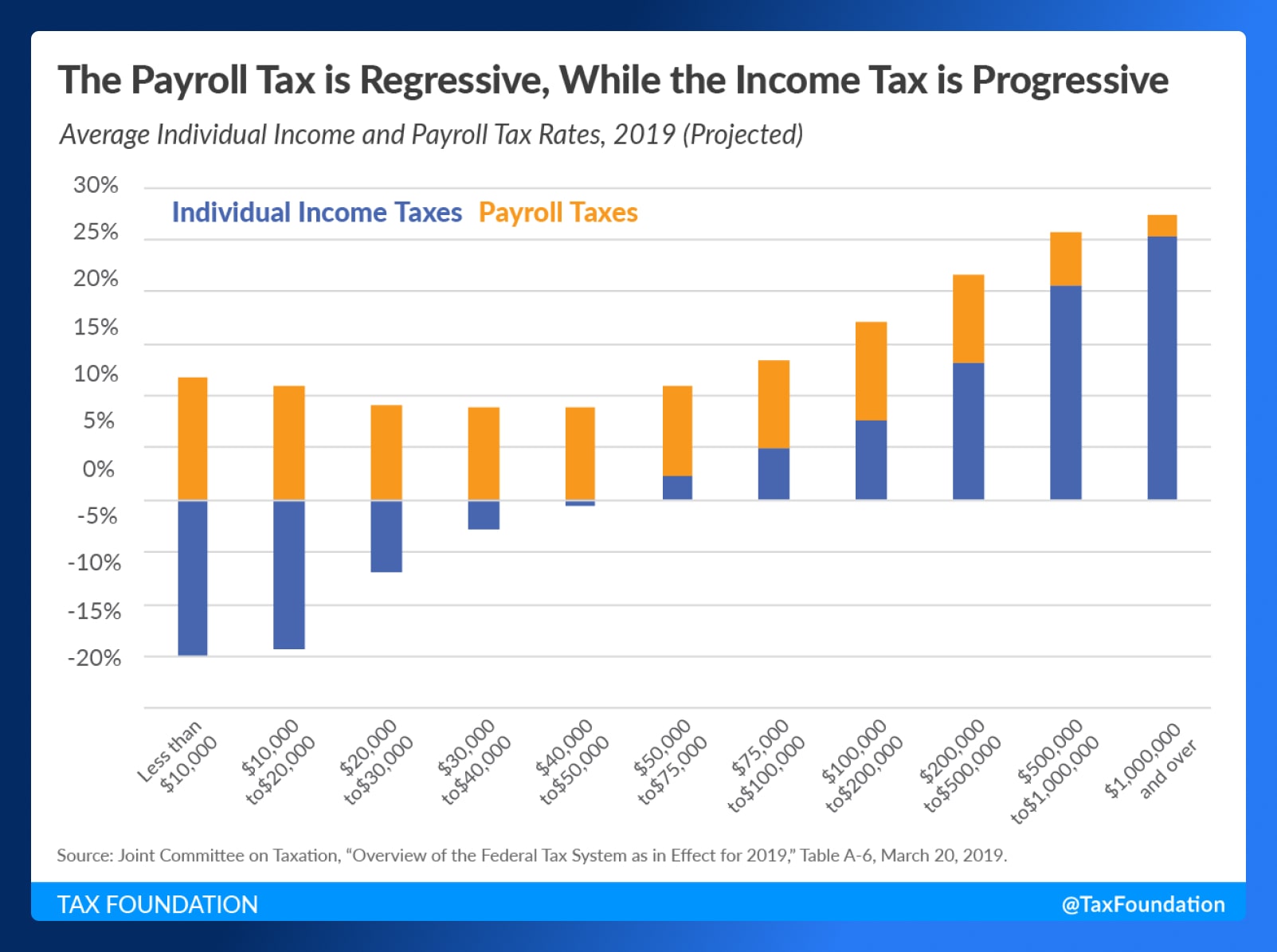 What are Payroll Taxes - Regressive and Progressive - Wrapbook