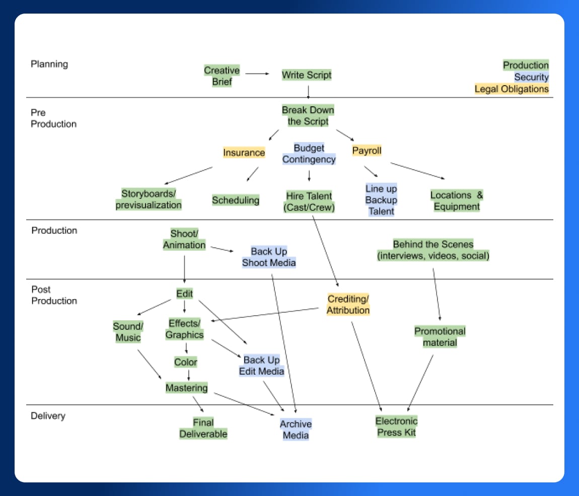 Film Production Management - Flow Chart - Wrapbook